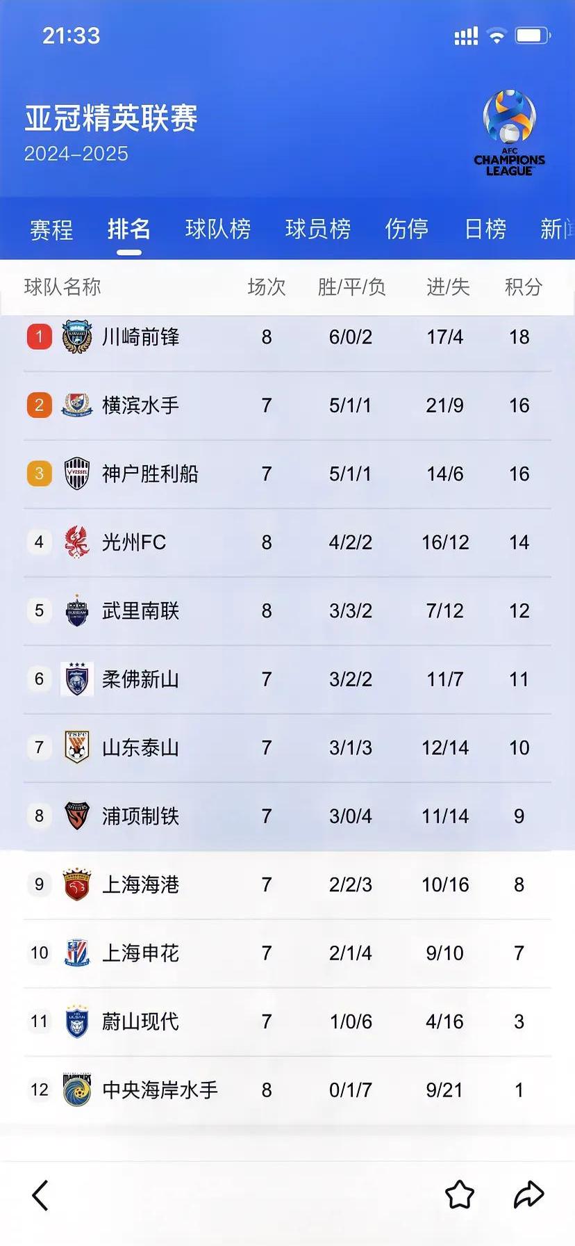 申花爆冷输给建业,积分榜位置岌岌可危的简单介绍 申花爆冷输给建业,积分榜位置岌岌可危的简单介绍